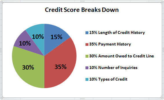 credit score break down